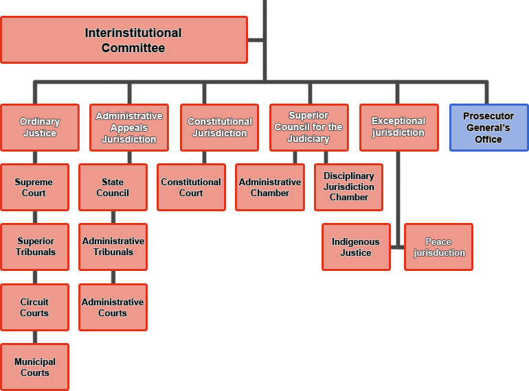 Colombia judicial branch organization chart